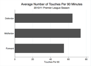 touches per 90 by position no gk pl 2010